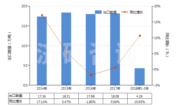 2014-2018年3月中國(guó)陰離子型有機(jī)表面活性劑(不論是否零售包裝，肥皂除外)(HS34021100)出口量及增速統(tǒng)計(jì)
